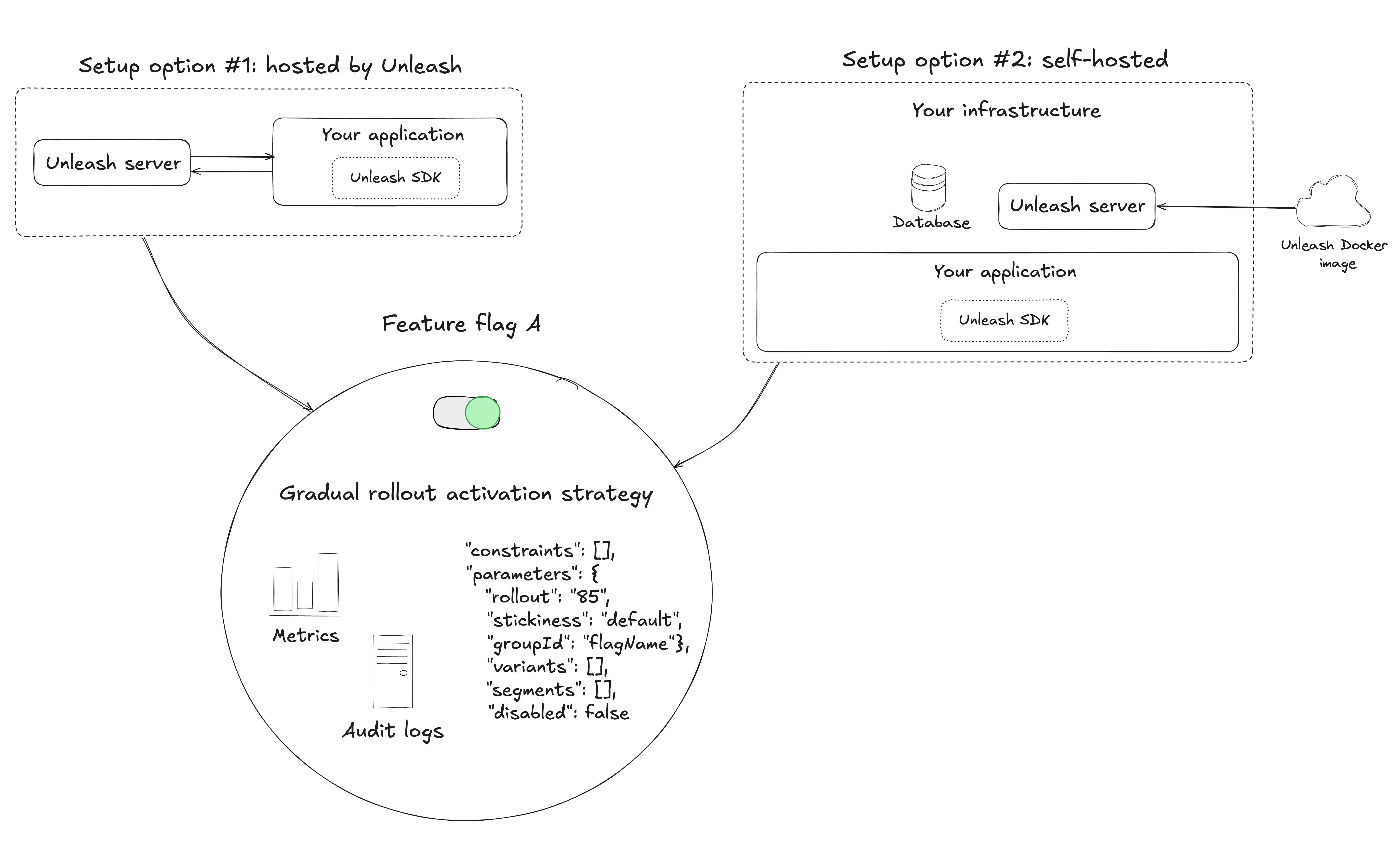 A breakdown of the entire scope of implementing a gradual rollout.